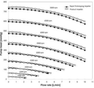Fig. 1 Comparison of hydraulic performance of pumps. 