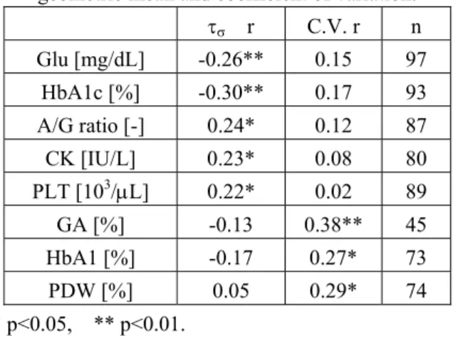 Table 1    Correlation among blood test ,    geometric mean and coefficient of variation