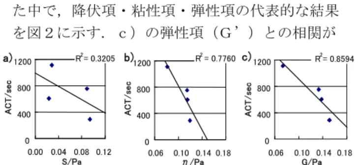 Fig. 1  Relationship between the ACT and the quantities  addition of 0.25M CaCl 2 aq to the 1ml blood