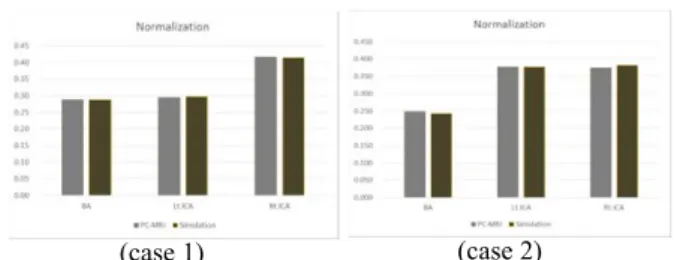 Fig. 1. Comparison of flow distribution between PC-MRI  measurement and simulation results 
