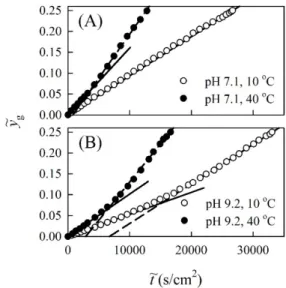 Figure 1. Time courses of universal function for  expressing dynamics of anisotropic gelation of DNA
