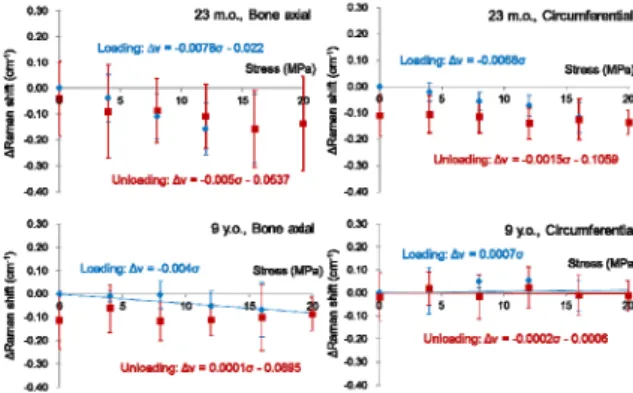 Fig. 2    Changes of Raman shift of mineral and collagen  of different aged and loading.