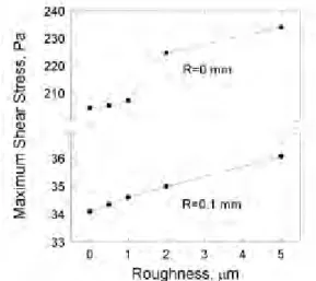 Fig.  Maximum shear stress as a function of surface roughness 