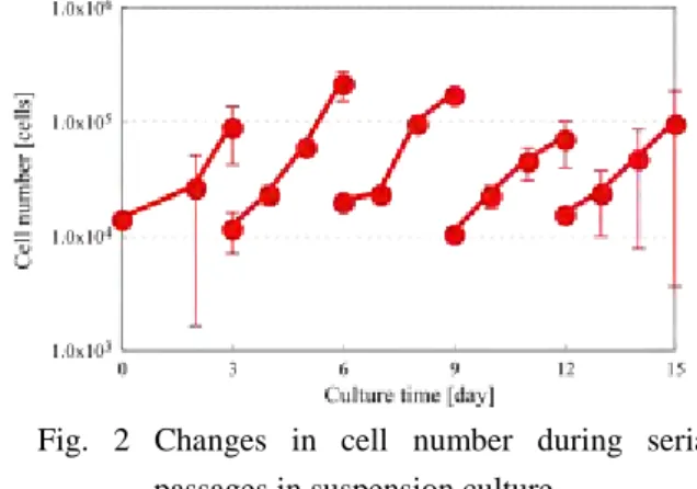 Fig.  2  Changes  in  cell  number  during  serial  passages in suspension culture. 