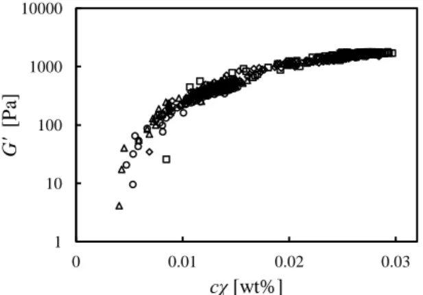 Fig.  1  Storage  modulus  G’  of  gelatin  gels  (APH-150)  as  a  function of helix concentration cχ for  c = 3.0 wt% at 9.0  o C  (○) and 5.0  o C (△) and for c = 5.0 wt% at 9.0  o C (◇) and  5.0  o C (□), respectively