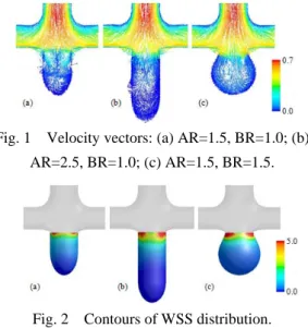 Fig. 1    Velocity vectors: (a) AR=1.5, BR=1.0; (b)  AR=2.5, BR=1.0; (c) AR=1.5, BR=1.5