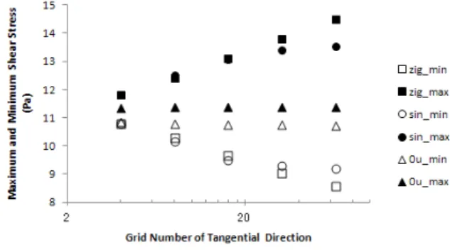 Fig. Maximum and minimum shear stress with surface  roughness as a function of grid number 