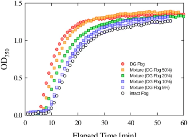Fig. 1. Temporal variation of optical density of the      thrombin-catalyzed fibrin polymerization of the 