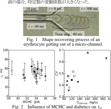 Fig. 1   Shape recovering process of an  erythrocyte getting out of a micro-channel. 