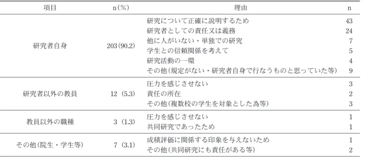 表 3  参加依頼 n＝225 項目 n （％） 理由 n 研究者自身 203 （90.2） 研究について正確に説明するため 43研究者としての責任又は義務24他に人がいない・単独での研究7 学生との信頼関係を考えて 5 研究活動の一環 4 その他（規定がない・研究者自身で行なうものと思っていた等） 9 研究者以外の教員   12  （5.3） 圧力を感じさせない 3責任の所在2 その他（複数校の学生を対象とした為等） 3 教員以外の職種  3  （1.3） 圧力を感じさせない 1 共同研究であったため 1