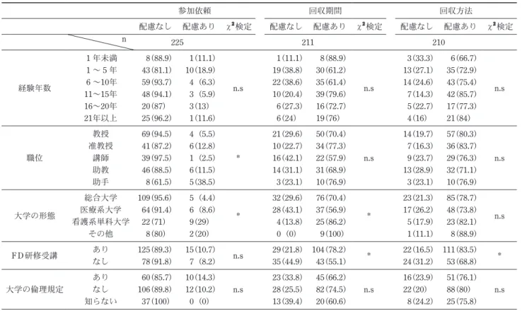 表 6  属性と倫理的配慮の関係 参加依頼 回収期間 回収方法 配慮なし 配慮あり χ 2 検定 配慮なし 配慮あり χ 2 検定 配慮なし 配慮あり χ 2 検定 n 225 211 210 経験年数 1 年未満 8 （88.9） 1 （11.1） n.s 1 （11.1） 8 （88.9） n.s 3 （33.3） 6 （66.7） n.s1〜5年43（81.1）10（18.9）19（38.8）30（61.2）13（27.1）35（72.9）6〜10年59（93.7）4 （6.3）22（38.6）35（