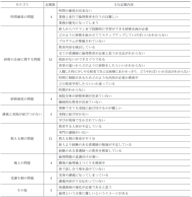 表 2  新人看護職員研修における看護倫理教育の問題点   カテゴリ 記載数 主な記載内容 時間確保の問題 4 時間の確保が出来ない 業務と並行で倫理教育を行うのは難しい 業務が優先になってしまう 研修の企画に関する問題 13 新人からベテランまで段階的に学習ができる研修企画が必要 どのように研修を組み立ててステップアップしていけばいいかわからないプログラムが整備されていない教育内容を検討している全ての看護師に倫理教育が必要と思うが方法がわからない指針がないので手さぐりである 背景の違いからどのように研修を