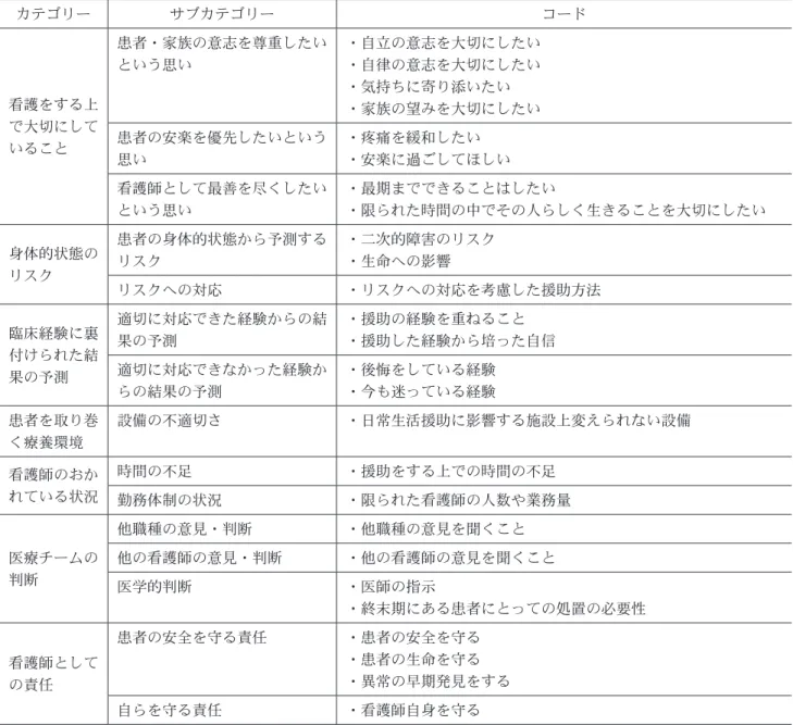 表 倫理的問題を解決する影響要因 カテゴリー サブカテゴリー コード 看護をする上 で大切にして いること 患者・家族の意志を尊重したいという思い ・自立の意志を大切にしたい・自律の意志を大切にしたい・気持ちに寄り添いたい・家族の望みを大切にしたい患者の安楽を優先したいという 思い ・疼痛を緩和したい ・安楽に過ごしてほしい 看護師として最善を尽くしたい という思い ・最期までできることはしたい ・限られた時間の中でその人らしく生きることを大切にしたい 身体的状態の リスク 患者の身体的状態から予測するリス