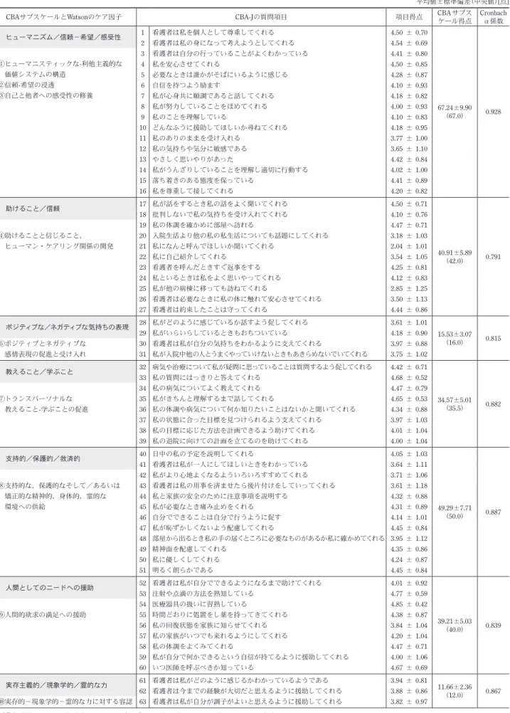 表 1   CBA  サブスケールの構成と  CBA-J  の項目得点， CBA  サブスケール得点・信頼性係数