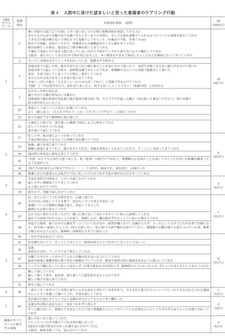 表 4  入院中に受けた望ましいと思った看護者のケアリング行動 CBA サブス ケール 質問項目 具体的な事例 （抜粋） 62 （100.0％） 1 2 暑い季節の入院でとても寝しく辛い思いをしていた時に毎晩氷枕を用意してもらえた 赤ちゃんの心音やお腹のはりを調べるモニターをつける時に、少しでも楽な姿勢でいられるようにベッドの角度を変えてくれたできるだけ私が動かないで済むように気配りしてもらった（お風呂の予約、お茶くみ etc）初めての妊娠、出産だったので、看護者さんの経験談をたくさん聞かせてくれた絶対安静