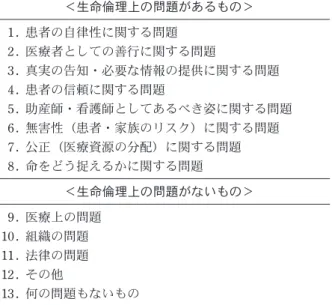 表 1  分類の枠組み ＜生命倫理上の問題があるもの＞ 1 . 患者の自律性に関する問題 2 . 医療者としての善行に関する問題 3 . 真実の告知・必要な情報の提供に関する問題 4 
