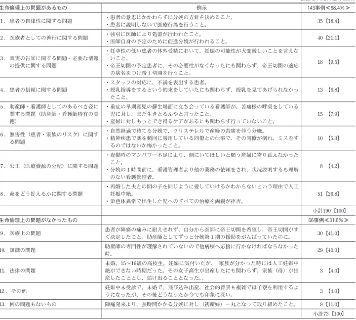 表 4  倫理的問題と倫理的問題ではない問題の分類結果 回答件数209 抽出された問題件数263 生命倫理上の問題があるもの 例示 143 事例≪ 68.4 ％≫ 1 ．患者の自律性に関する問題 ・患者の意思にかかわらずに分娩の方針を決めること。 ・患者に説明しないで医療行為を行うこと。 35【18.4】 2 ．医療者としての善行に関する問題 ・強引に医師により処置が行われたこと。 ・医師自身の予定のために促進分娩が行われること。 40【21.1】 3 ．真実の告知に関する問題・必要な情報 の提供に関する問