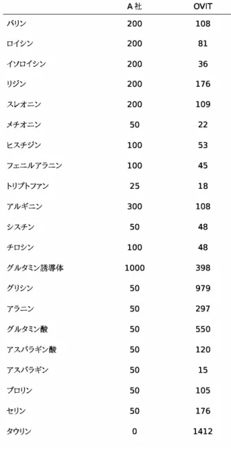表 1　A 社 1-step medium と OVIT のアミノ酸組成