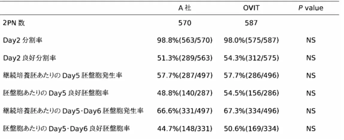 表 3　A 社 1-step medium と OVIT における培養成績 （C-IVF 群）