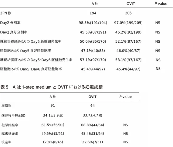 表 4　A 社 1-step medium と OVIT における培養成績 （ICSI 群）