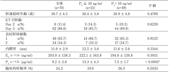 表 2　Day7 血中 P 4 値 10ng/ml 以上群と 10ng/ml 未満群の比較 全体 (n=70) P 4 ≧ 10 ng/ml(n=21) P 4 < 10 ng/ml(n=49) P 値 胚凍結時年齢（歳） 38.7 ± 4.5 38.4 ± 3.8 38.9 ± 4.8 0.4769 ET 日胚齢  Day 2  n(%) Day 3  n(%)  8 (11.4) 62 (88.6) 3 (14.3) 18 (85.7) 5 (10.2) 44 (89.8) 0.6228 良好胚移