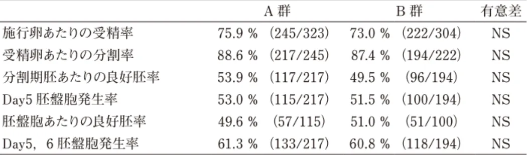 表 2-1　A 群と B 群の培養成績の比較（全体） A 群 B 群 有意差 施行卵あたりの受精率 75.9 % （245/323） 73.0 % （222/304） NS 受精卵あたりの分割率 88.6 % （217/245） 87.4 % （194/222） NS 分割期胚あたりの良好胚率 53.9 % （117/217） 49.5 % （96/194） NS Day5 胚盤胞発生率 53.0 % （115/217） 51.5 % （100/194） NS 胚盤胞あたりの良好胚率 49.6 % （57/