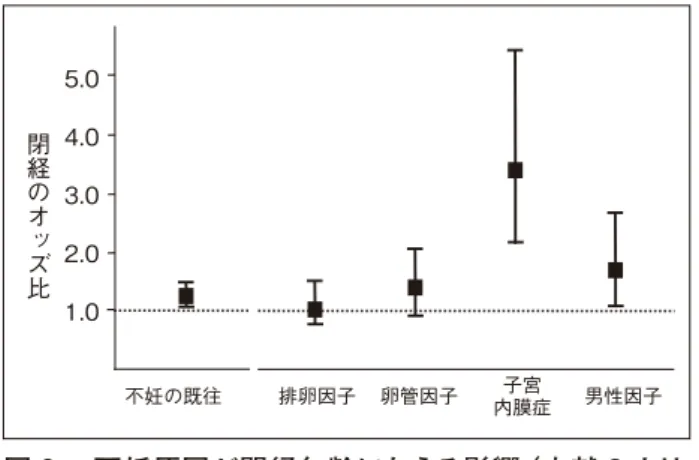 表 1  IVF における poor responder が観察期間中に閉経となるリスク（文献 14 より引用）