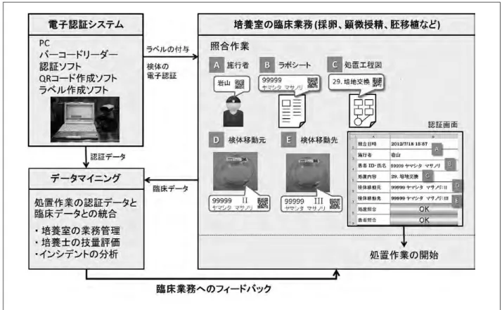 図 1　電子認証システムと培養室業務 （Xenon1902gHD; Honeywell） で連続的に対象となる QRコードを読み込むことで進められる．まず，処置作業 の施行者に付されたQRコードを読み込むことで施行者 登録を行い（図1A），それに伴って日時が自動入力される （図1A）．次に，ラボシートに付されたQRコードから患 者登録を行い（図1B），処置工程図から該当する処置の QRコードを読み込む（図1C）．そして，検体移動元およ び移動先となるディッシュを準備し，検体の移動順位に 従って検体移動元（図