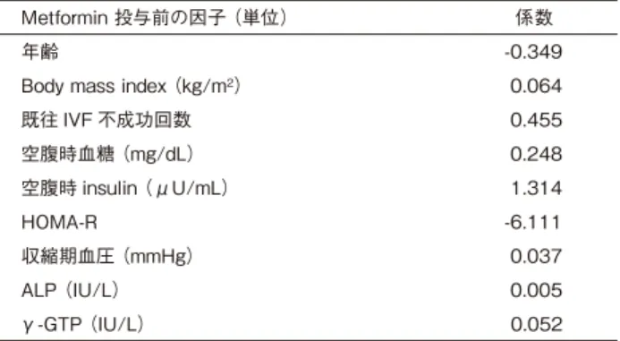 図 4　Metformin 適応／非適応群における Metformin ARTと通常 ARTの成績 