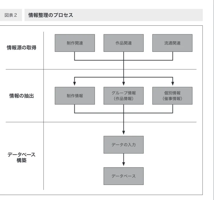 図表 2 情報整理のプロセス データベース 構築 情報源の取得情報の抽出 制作関連 作品関連 流通関連制作情報グループ情報（作品情報）データの入力 データベース （催事情報）個別情報