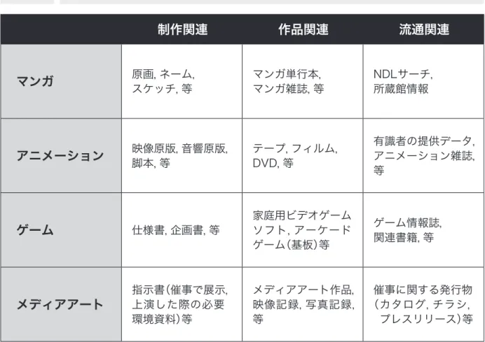 図表 3 4分野における情報源の例 制作関連 作品関連 流通関連  マンガ   原画，ネーム，   スケッチ，等   マンガ単行本，  マンガ雑誌，等   NDLサーチ，  所蔵館情報  アニメーション   映像原版，音響原版，   脚本，等   テープ，フィルム，  DVD，等   有識者の提供データ，  アニメーション雑誌，   等  ゲーム   仕様書，企画書，等   家庭用ビデオゲーム  ソフト，アーケード   ゲーム（基板）等   ゲーム情報誌，  関連書籍，等  メディアアート   指示書（催事