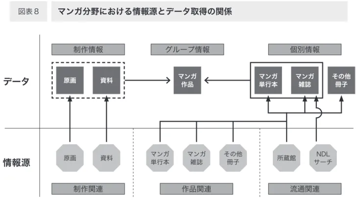 図表 8 マンガ分野における情報源とデータ取得の関係  流通関連からは，マンガ単行本について NDL サーチが公開しているデータを取得し，登録作業を 行っている。その際，複数冊のまとまりを 1 書誌データとしている場合は，それぞれを分割したデー タにする。マンガ雑誌は，NDL サーチでは巻号及び目次情報に直接該当するデータがなく，存在す るのは合本単位の所蔵データのみ存在する。この合本データは 1 冊単位でなく複数冊で括られて おり内容が明確ではないため，他の冊子との照合を行うことが困難である。したがって，