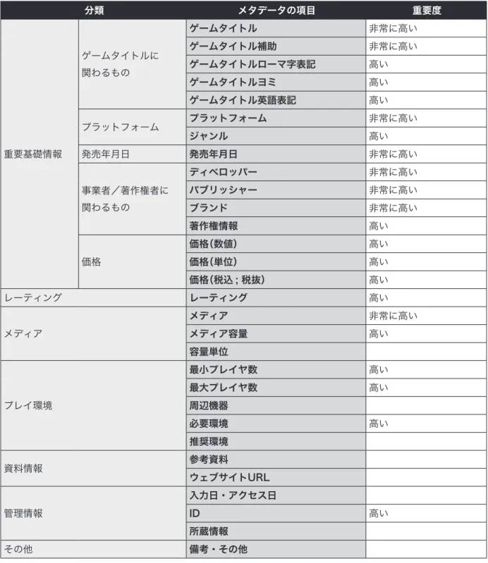 図表 15 ゲーム分野のメタデータ及びゲーム同定のための重要度 ゲーム分野の非常に重要なメタデータ  ゲームタイトル   ゲームタイトルそのものを入力する。「完全版」「ディレクターズ・カット版」等といった同タイ トルのバージョン情報は，ここには含まない。ゲームそのものを同定するための文字情報として最 も重要となる項目である。分類 メタデータの項目 重要度重要基礎情報 ゲームタイトルに関わるものゲームタイトル非常に高いゲームタイトル補助非常に高いゲームタイトルローマ字表記 高いゲームタイトルヨミ高いゲームタイ