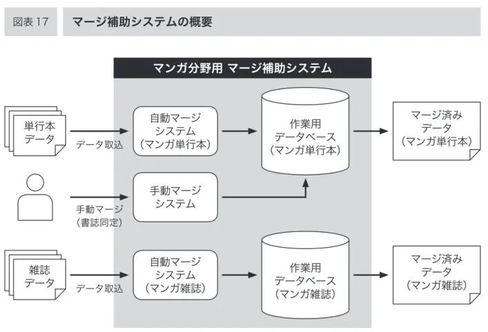 図表 17 マージ補助システムの概要  マンガ単行本向けの自動マージシステムは，以下の機能を有する。   ● ５館それぞれでデータフォーマットの異なるマンガ単行本データを 1 つのデータフォーマット に変換する。   ● 各館の書誌データ内で重複するものを 1 つにマージする。   ● マージする際，各館のデータ項目についてもマージを実施する。  マンガ単行本向けの手動マージシステムは，以下の機能を有する。   ● 自動マージシステムの処理結果を人間が目視確認するためのユーザーインターフェースを持 つ。  