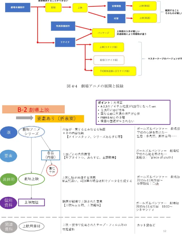 図 4-5  劇場上映の提案データモデル（折衷案） 