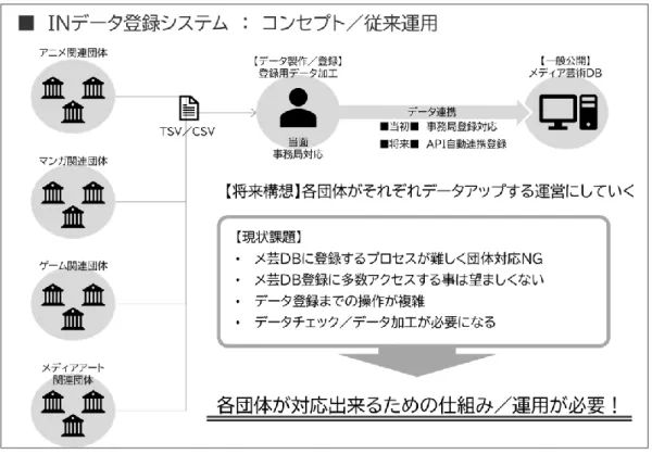図 4-26  関連団体からのデータ運用：従来運用フロー 