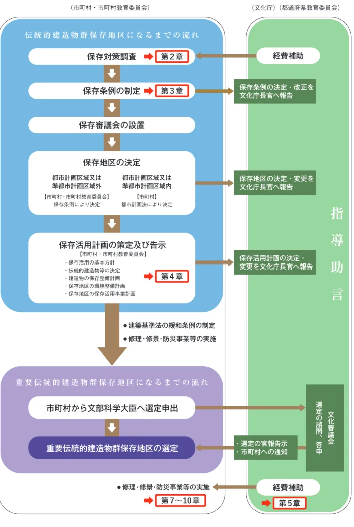 図 1-3　重要伝統的建造物群保存地区選定の流れ保存対策調査●建築基準法の緩和条例の制定●修理・修景・防災事業等の実施（市町村・市町村教育委員会）市町村から文部科学大臣へ選定申出●修理・修景・防災事業等の実施 保存条例の決定・改正を文化庁長官へ報告保存地区の決定・変更を文化庁長官へ報告保存活用計画の決定・変更を文化庁長官へ報告・選定の官報告示・市町村への通知 文化審議会選定の諮問、答申 指　導　助　言伝 統 的 建 造 物 群 保 存 地 区 に な る ま で の 流 れ保存審議会の設置保存条例の制定保存