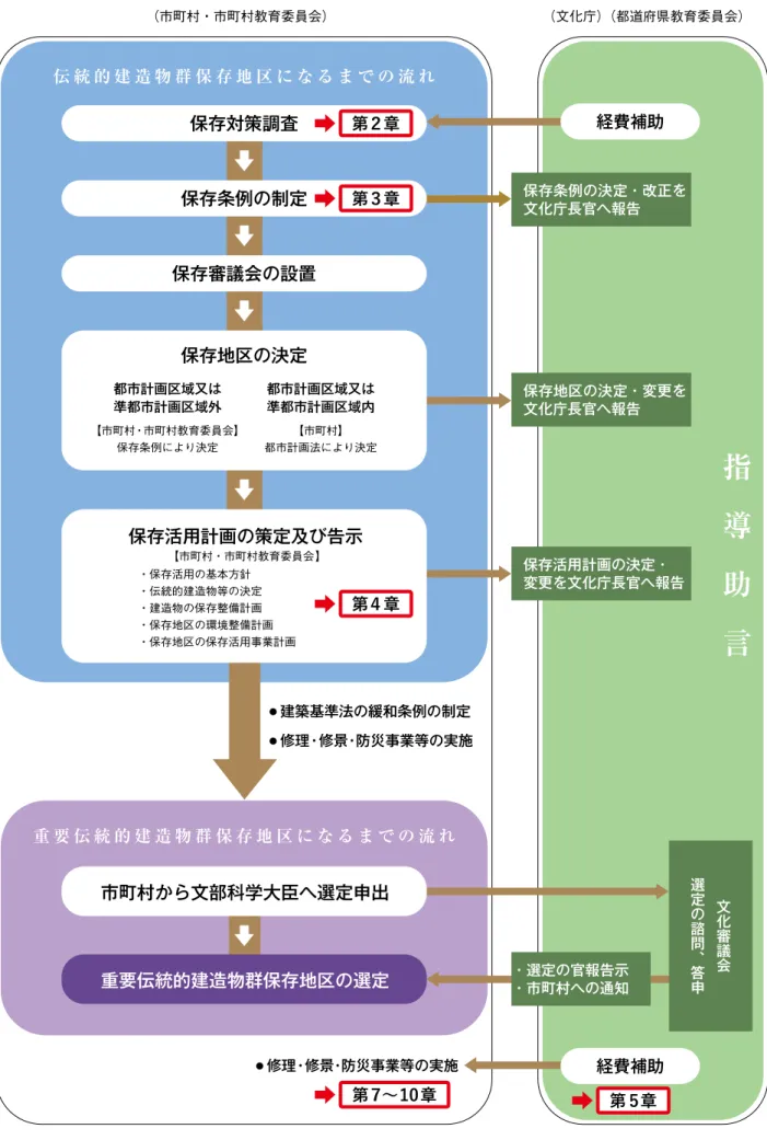 図 1-3　重要伝統的建造物群保存地区選定の流れ保存対策調査●建築基準法の緩和条例の制定●修理・修景・防災事業等の実施（市町村・市町村教育委員会）市町村から文部科学大臣へ選定申出●修理・修景・防災事業等の実施 保存条例の決定・改正を文化庁長官へ報告保存地区の決定・変更を文化庁長官へ報告保存活用計画の決定・変更を文化庁長官へ報告・選定の官報告示・市町村への通知 文化審議会選定の諮問、答申 指　導　助　言伝 統 的 建 造 物 群 保 存 地 区 に な る ま で の 流 れ保存審議会の設置保存条例の制定保存