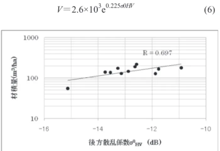 表 2 の分析結果から，本研究で提案した後方散乱 係数と林分構造の因子で構成された線形回帰式の有 意性の指標である有意 F は σ 0 HV に対して 0.048 ＜有 意水準（＝ 0.05 ），また σ 0 HH に対して 0.470 ＞有意水 準（＝ 0.05 ） ，有効性の指標である相関係数 R は σ 0 HV に対して 0.808 ， σ 0 HH に対して 0.536 となり， σ 0 HV に 関する線形回帰式に有意性があることを確認した． さらに，偏回帰係数に対するｔが最も高い説明変数 は立