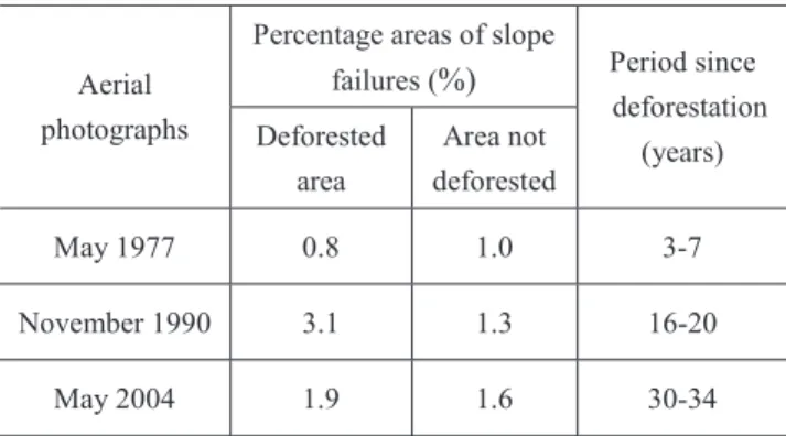 Table  1:  Comparison  of  the  percentage  areas  of  slope  failures in the deforested area and the area not  deforested 