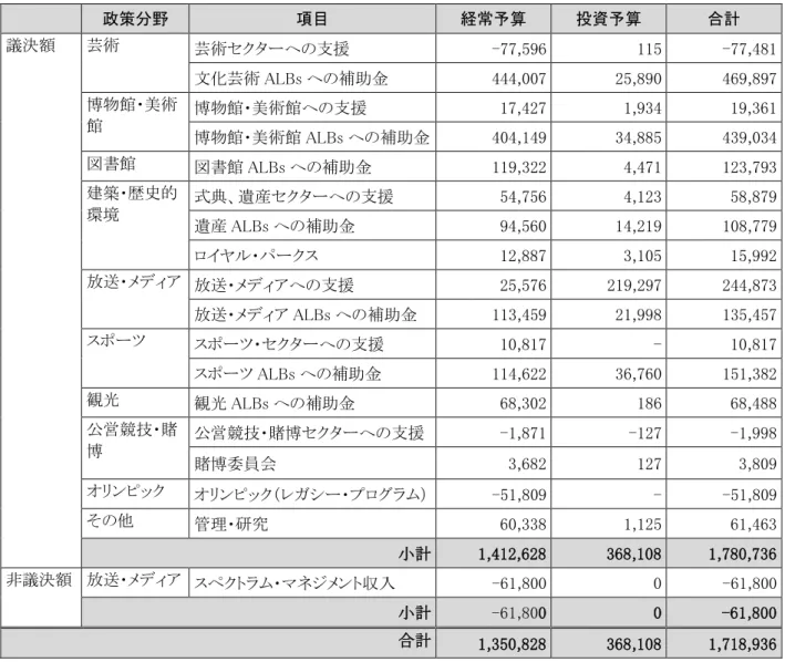 図表 A-5  文化・メディア・スポーツ省の 2015 年度の省庁別歳出限度額（ DEL ） の内訳 （単位：千ポンド） 政策分野  項目  経常予算  投資予算  合計  議決額  芸術  芸術セクターへの支援  -77,596  115  -77,481  文化芸術 ALBs への補助金  444,007  25,890  469,897  博物館・美術 館  博物館・美術館への支援  17,427  1,934  19,361  博物館・美術館 ALBs への補助金  404,149  34,885 