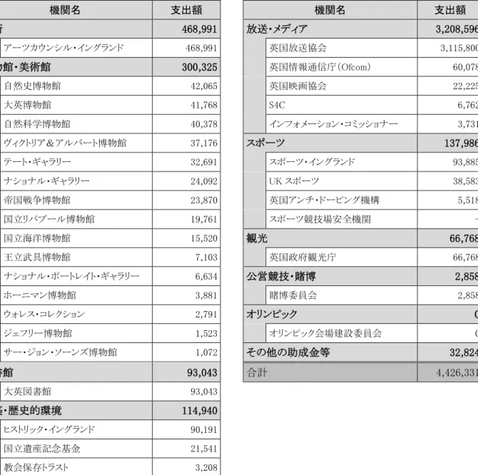 図表 A-9  政府外公共機関等への補助金や助成金の支出額  （単位：千ポンド） 機関名  支出額  機関名  支出額  芸術  468,991    放送・メディア  3,208,596  アーツカウンシル・イングランド  468,991    英国放送協会  3,115,800  博物館・美術館  300,325  英国情報通信庁（Ofcom） 60,078 自然史博物館  42,065    英国映画協会  22,225  大英博物館  41,768    S4C  6,762  自然科学博物館  4