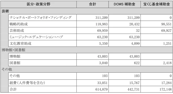 図表 A-10 2013 年度のアーツカウンシル・イングランドの助成事業別支出の内訳（単位：千ポンド） 区分・政策分野  合計  DCMS 補助金  宝くじ基金補助金  芸術  ナショナル・ポートフォリオ・ファンディング  311,209  311,209  0  戦略的助成  118,983  20,432  98,551  芸術助成  69,959  32  69,927  ミュージック・エデュケーション・ハブ  63,230  63,230  文化教育助成  5,350  4,099  1,251  
