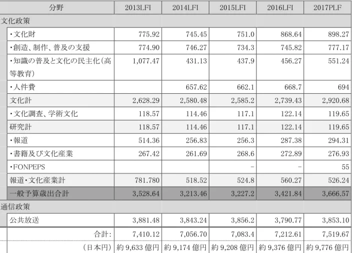 図表 B-4 2013-17 年度の文化・通信省の予算額（単位：百万ユーロ）