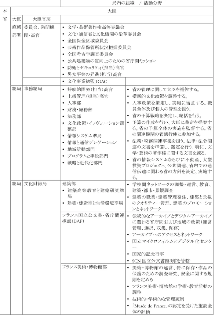 図表 B-6  組織図から見る文化・通信省の活動分野 局内の組織    /  活動分野  本 省  大臣  大臣 直轄  部署    大臣官房  委員会、諮問機関・高官   文学・芸術著作権高等審議会 文化・通信省と文化機関の沿革委員会  全国保全区域委員会  芸術作品保管所状況把握委員会  全国考古学調査委員会  公共建築物の質向上のための省庁間ミッション  防衛とセキュリティ（担当）高官  男女平等の昇進（担当）高官  文化事業総監 IGAC  総局  事務総局   持続的開発（担当