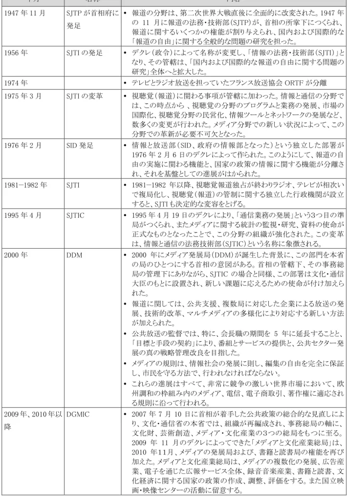 図表 B-7   通信分野の沿革 年月  名称  内容  1947 年 11 月  SJTP が首相府に 発足   報道の分野は、第二次世界大戦直後に全面的に改変された。1947 年の 11 月に報道の法務・技術部（SJTP）が、首相の所掌下につくられ、 報道に関するいくつかの権能が割り与えられ、国内および国際的な 「報道の自由」に関する全般的な問題の研究を担った。  1956 年  SJTI の発足   デクレ（政令）によって名称が変更し、「情報の法務・技術部（SJTI）」と なり、その管轄は、「国内