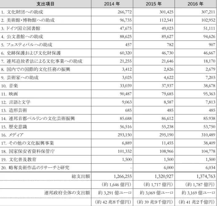 図表 C-2 2014-16年の連邦文化・メディア庁の支出額  （単位：千ユーロ）  支出項目  2014 年  2015 年  2016 年  1.  文化財団への助成 266,772  301,425  307,211  2