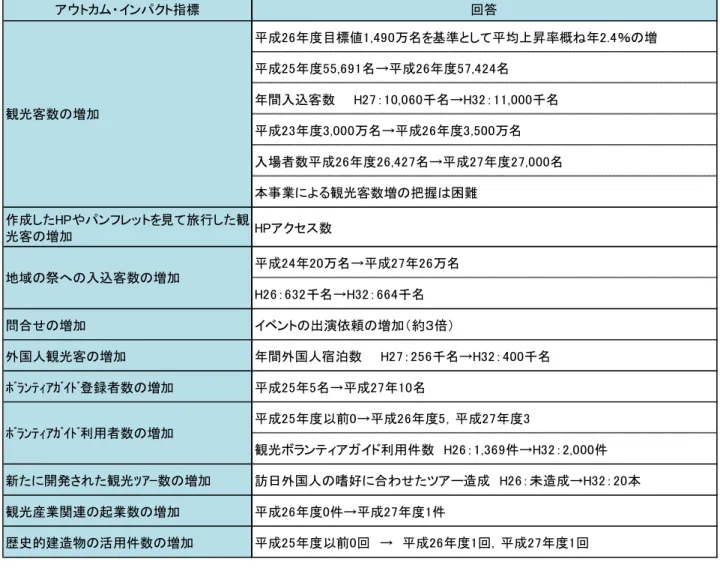 図表 12  成果目標１．観光関連産業の活性化の指標として把握している数値アウトカム・インパクト指標回答 平成26年度目標値1,490万名を基準として平均上昇率概ね年2.4％の増平成25年度55,691名→平成26年度57,424名年間入込客数H27：10,060千名→H32：11,000千名平成23年度3,000万名→平成26年度3,500万名入場者数平成26年度26,427名→平成27年度27,000名本事業による観光客数増の把握は困難作成したHPやパンフレットを見て旅行した観光客の増加HPアクセス数平