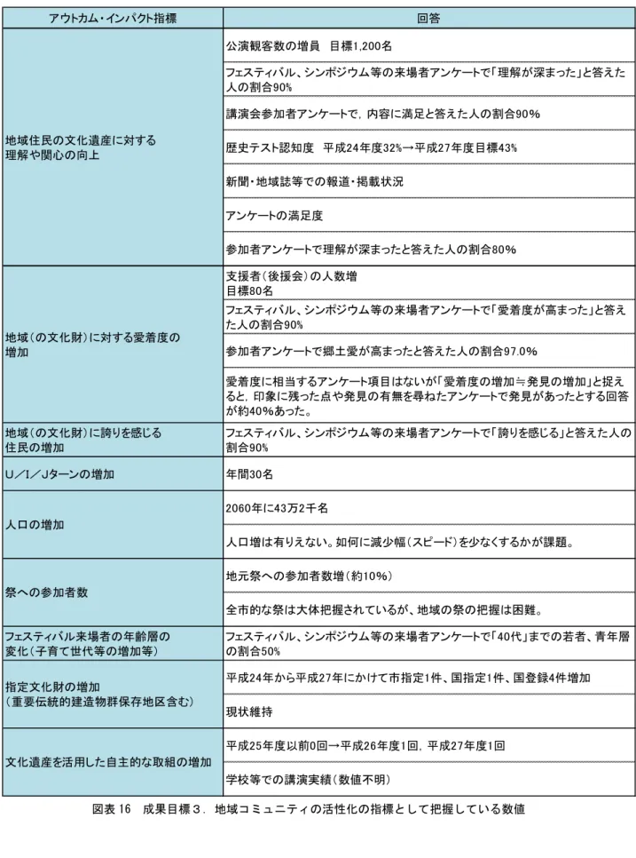 図表 16  成果目標３．地域コミュニティの活性化の指標として把握している数値アウトカム・インパクト指標回答公演観客数の増員 目標1,200名 フェスティバル、シンポジウム等の来場者アンケートで「理解が深まった」と答えた人の割合90%講演会参加者アンケートで，内容に満足と答えた人の割合90％歴史テスト認知度 平成24年度32%→平成27年度目標43%新聞・地域誌等での報道・掲載状況アンケートの満足度参加者アンケートで理解が深まったと答えた人の割合80％支援者（後援会）の人数増目標80名 フェスティバル、シン