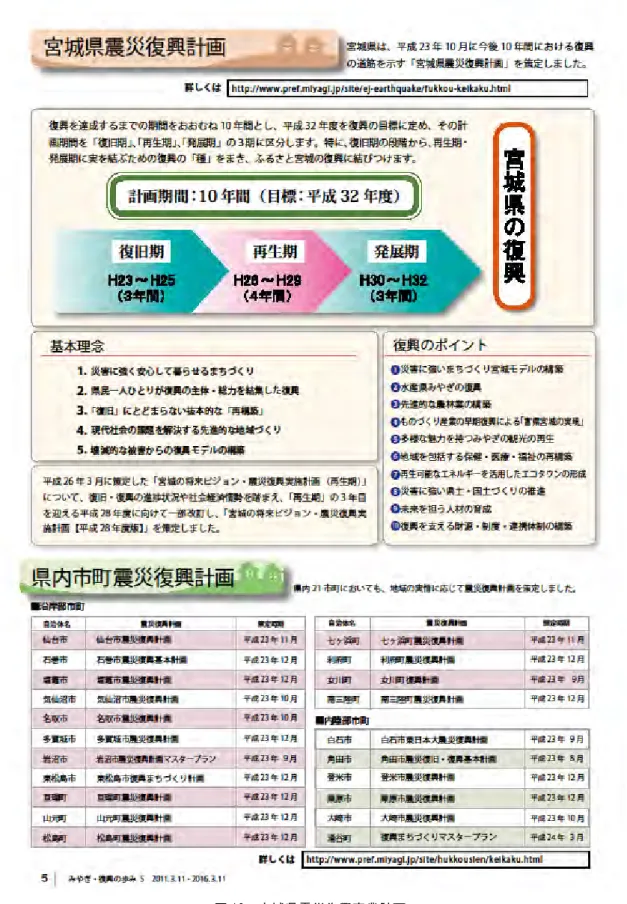 図 10  宮城県震災復興事業計画 